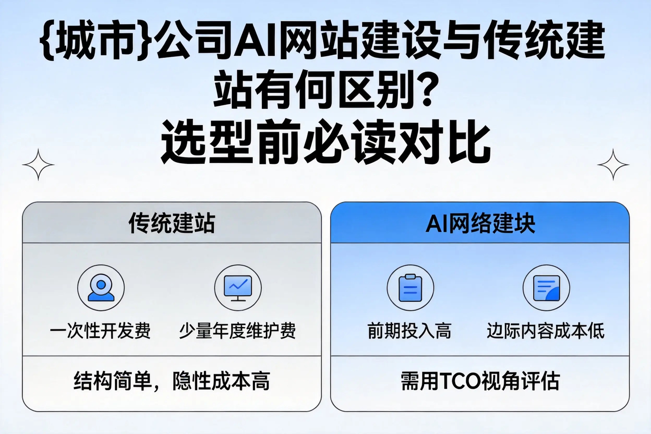 大理公司AI网站建设与传统建站有何区别？选型前必读对比