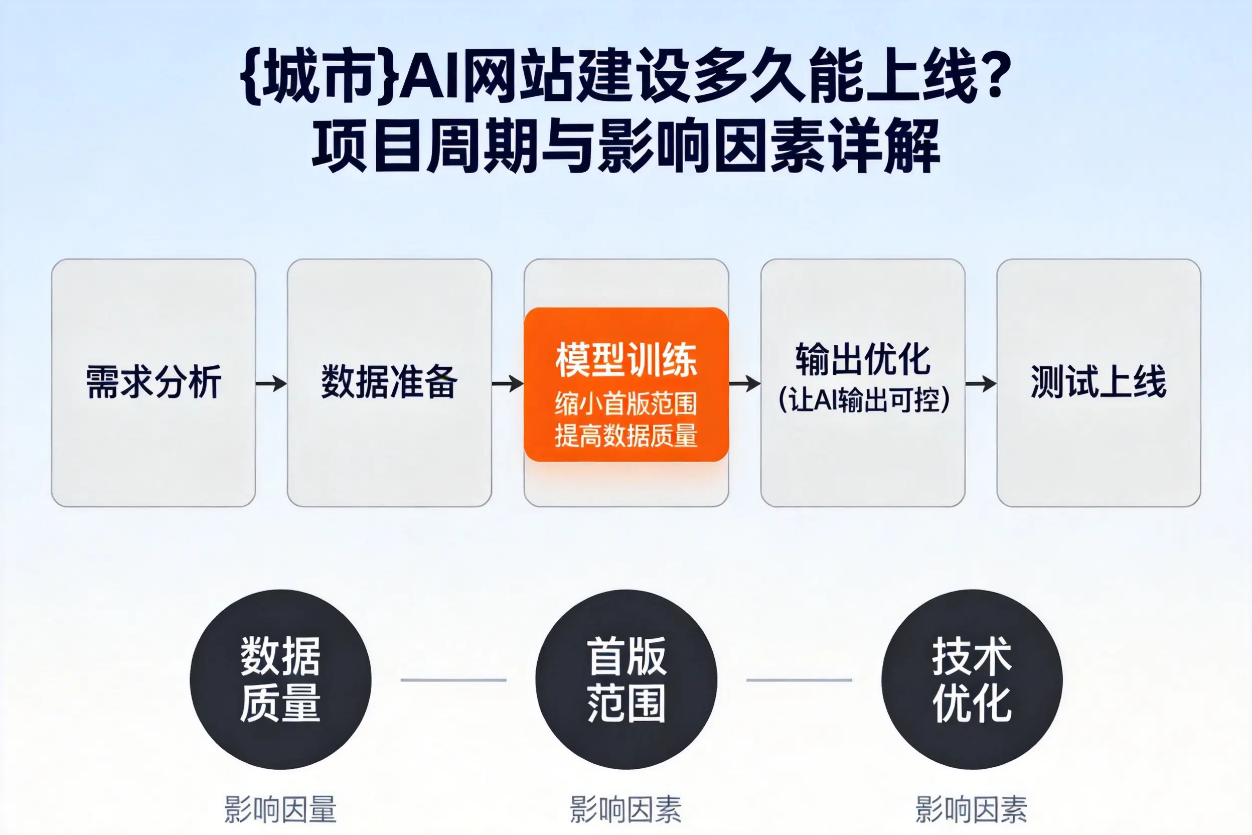 大理AI网站建设多久能上线?项目周期与影响因素详解