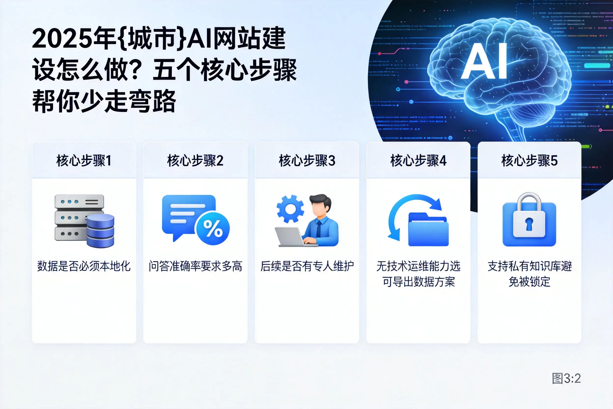 2025年大理AI网站建设怎么做？五个核心步骤帮你少走弯路