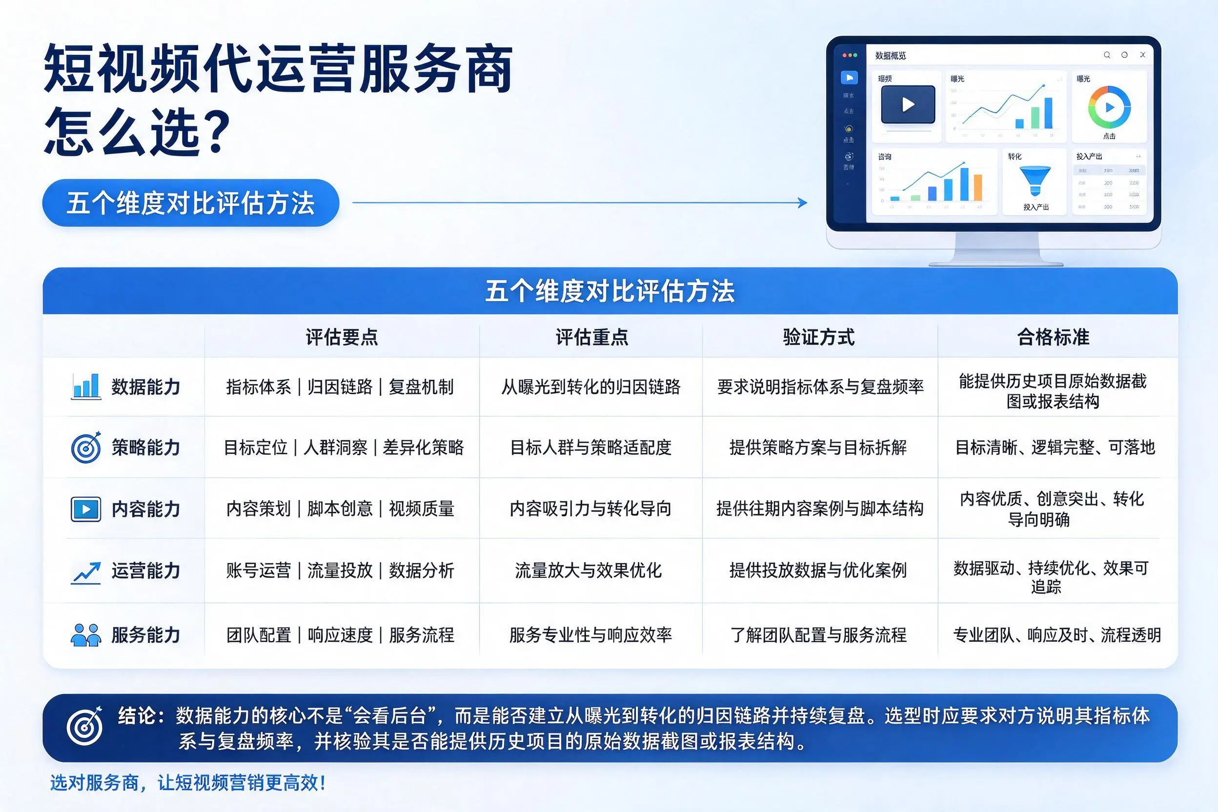 大理短视频代运营服务商怎么选？五个维度对比评估方法
