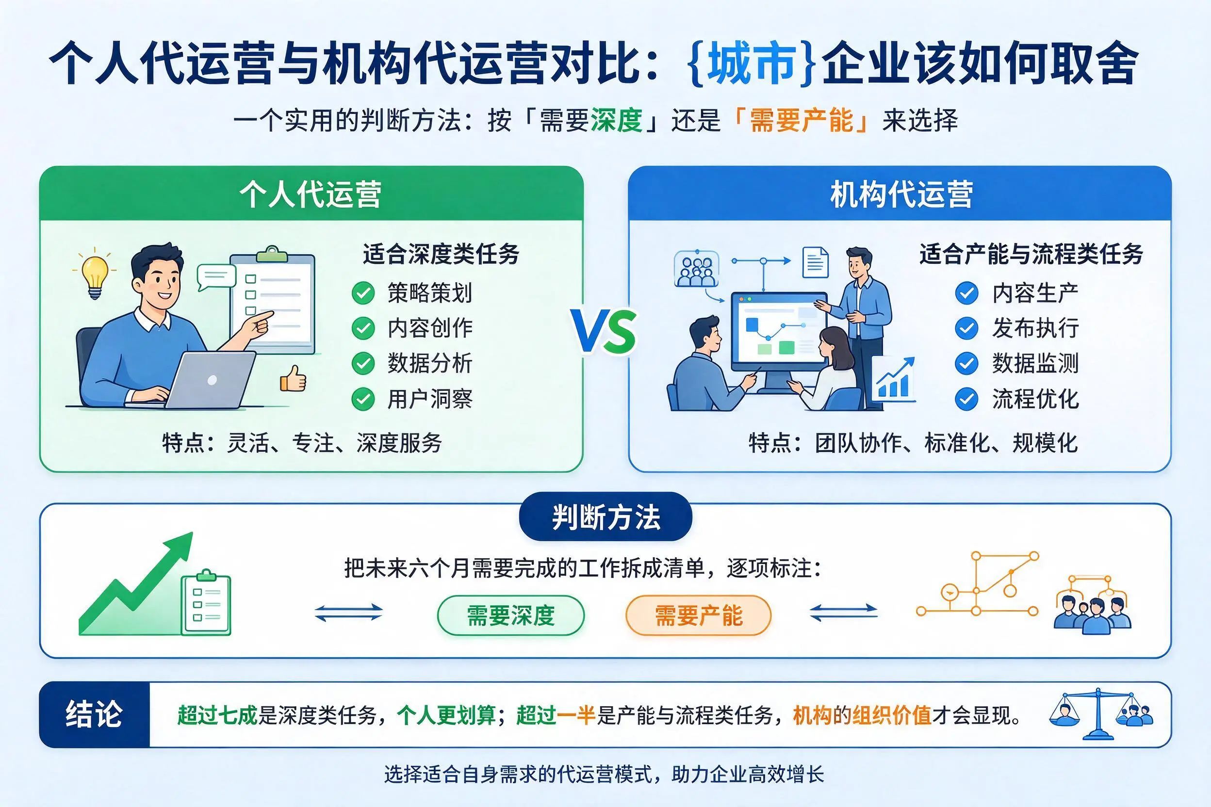 个人代运营与机构代运营对比：大理企业该如何取舍