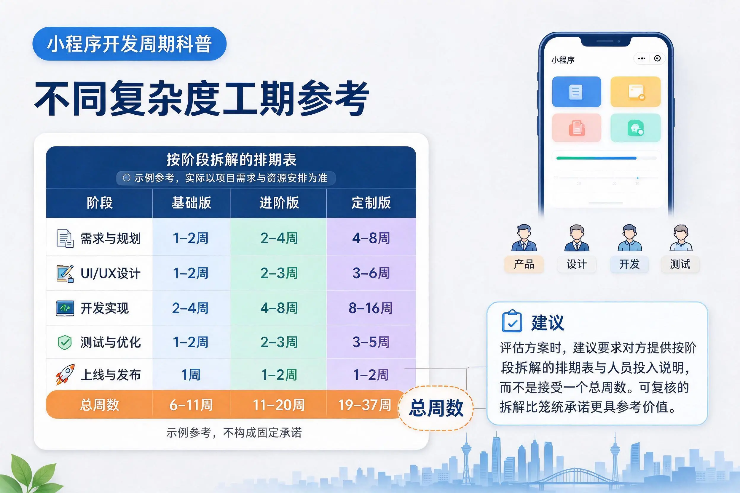 大理小程序开发周期科普：不同复杂度工期参考