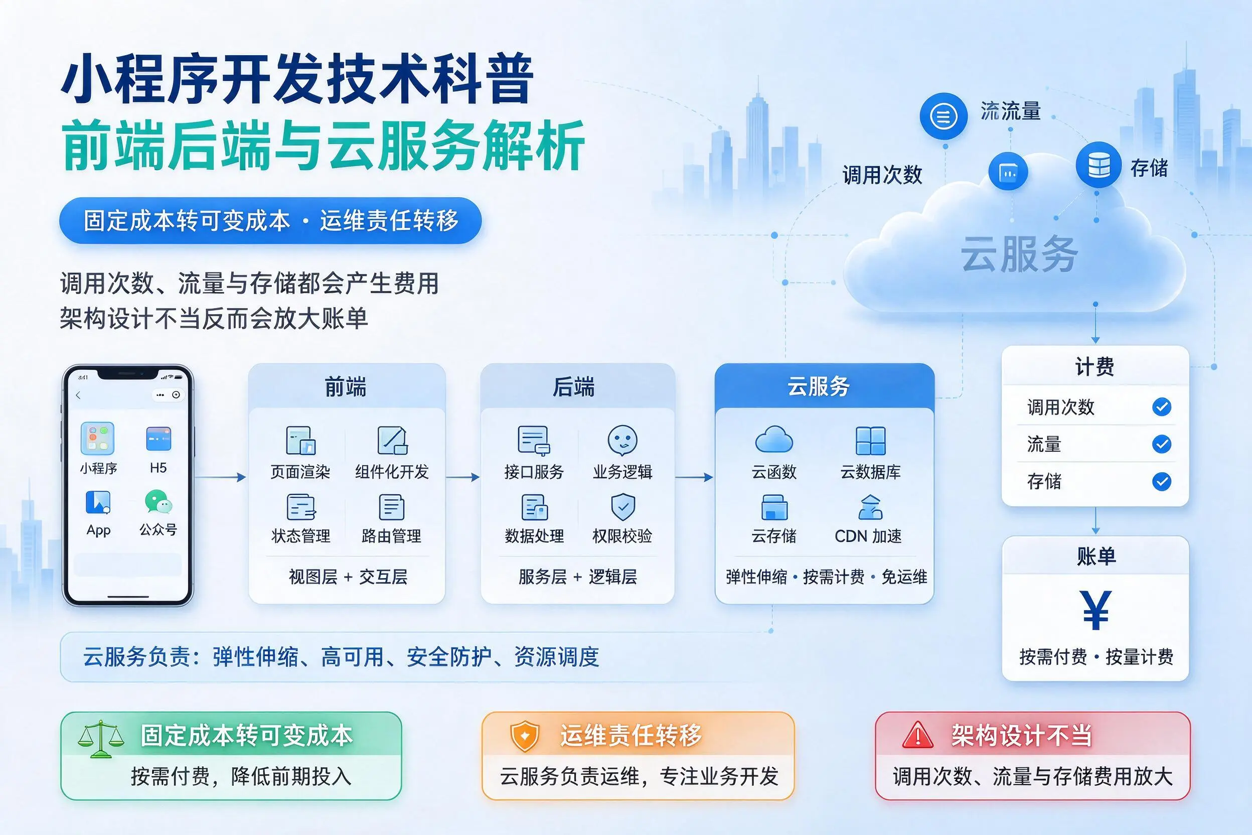 大理小程序开发技术科普：前端后端与云服务解析
