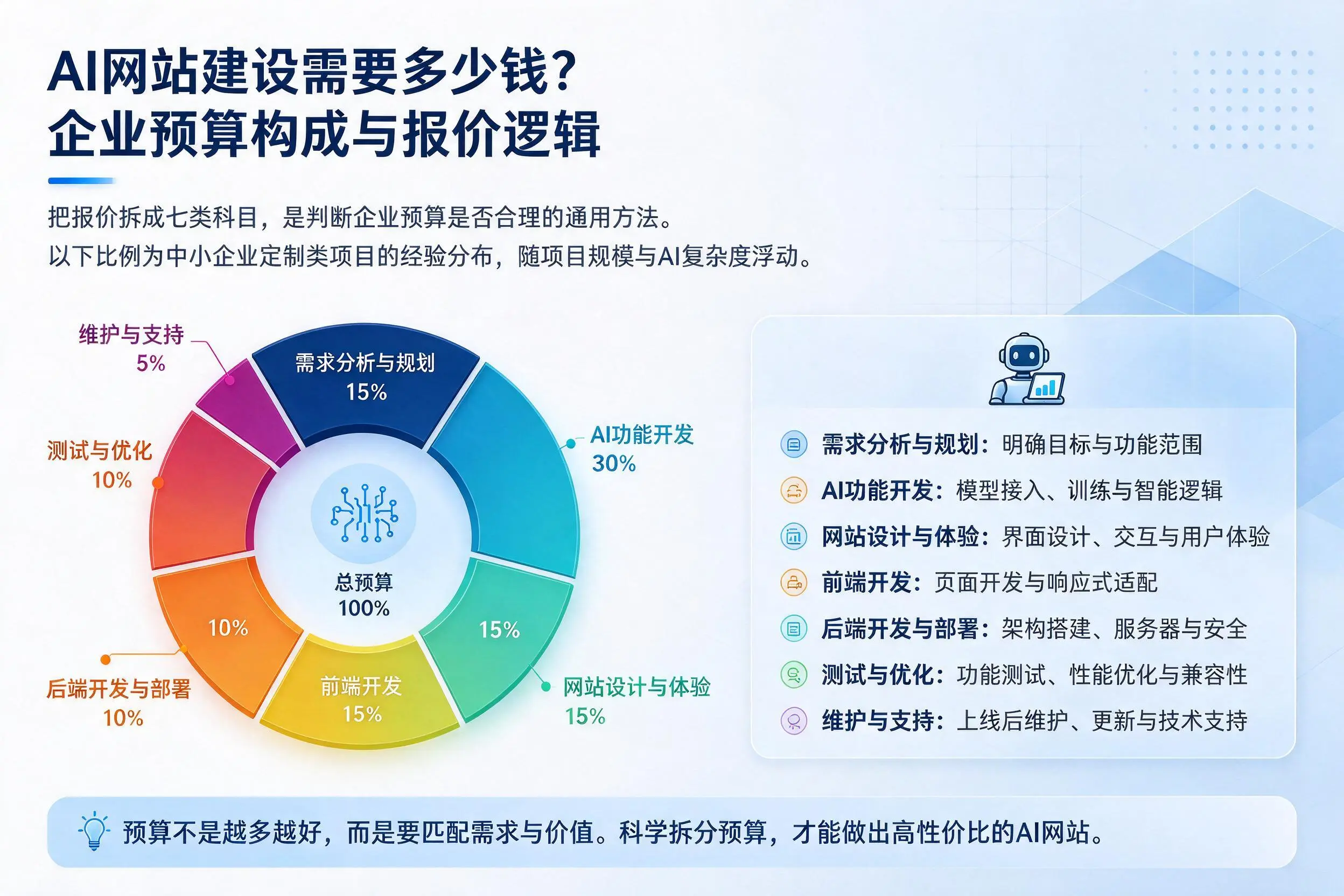 AI网站建设需要多少钱?大理企业预算构成与报价逻辑