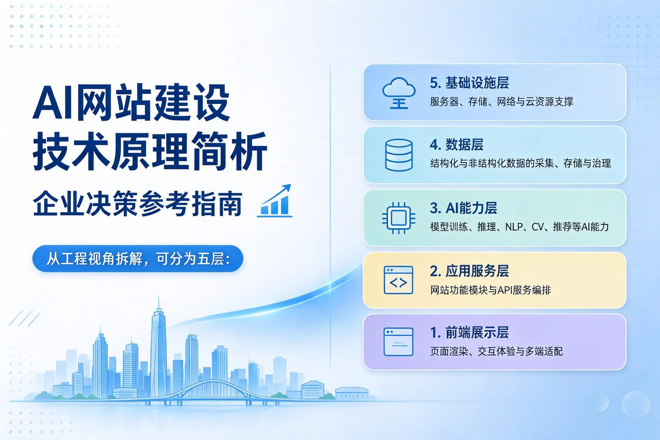 AI网站建设技术原理简析，大理企业决策参考指南
