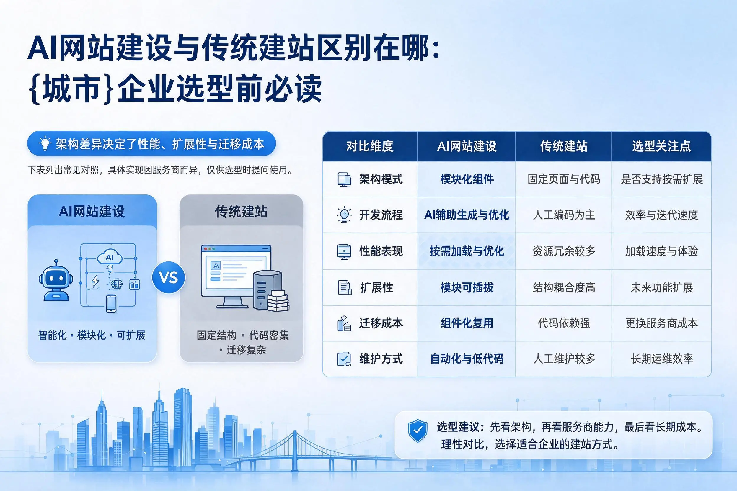 AI网站建设与传统建站区别在哪:大理企业选型前必读