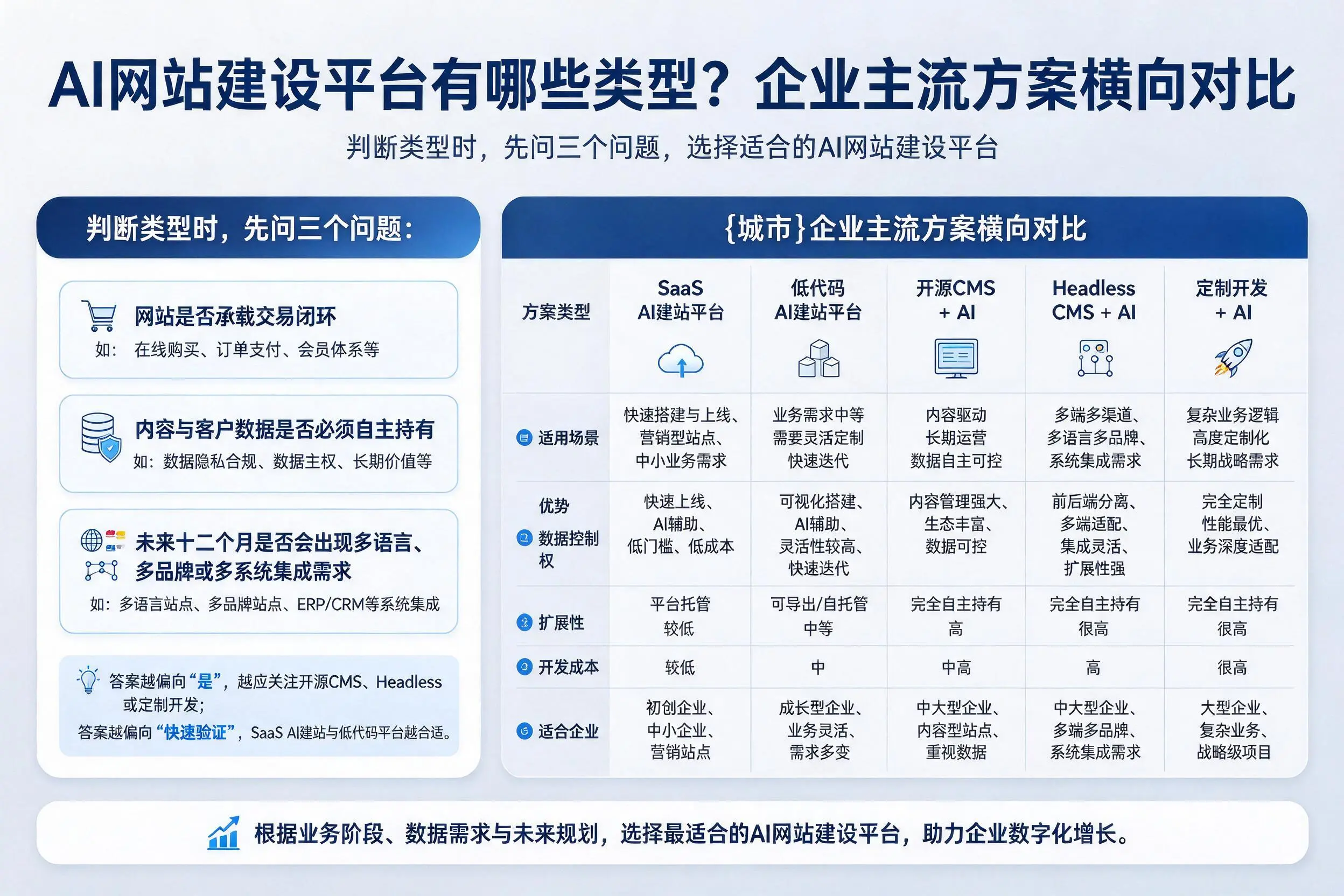 AI网站建设平台有哪些类型？大理企业主流方案横向对比