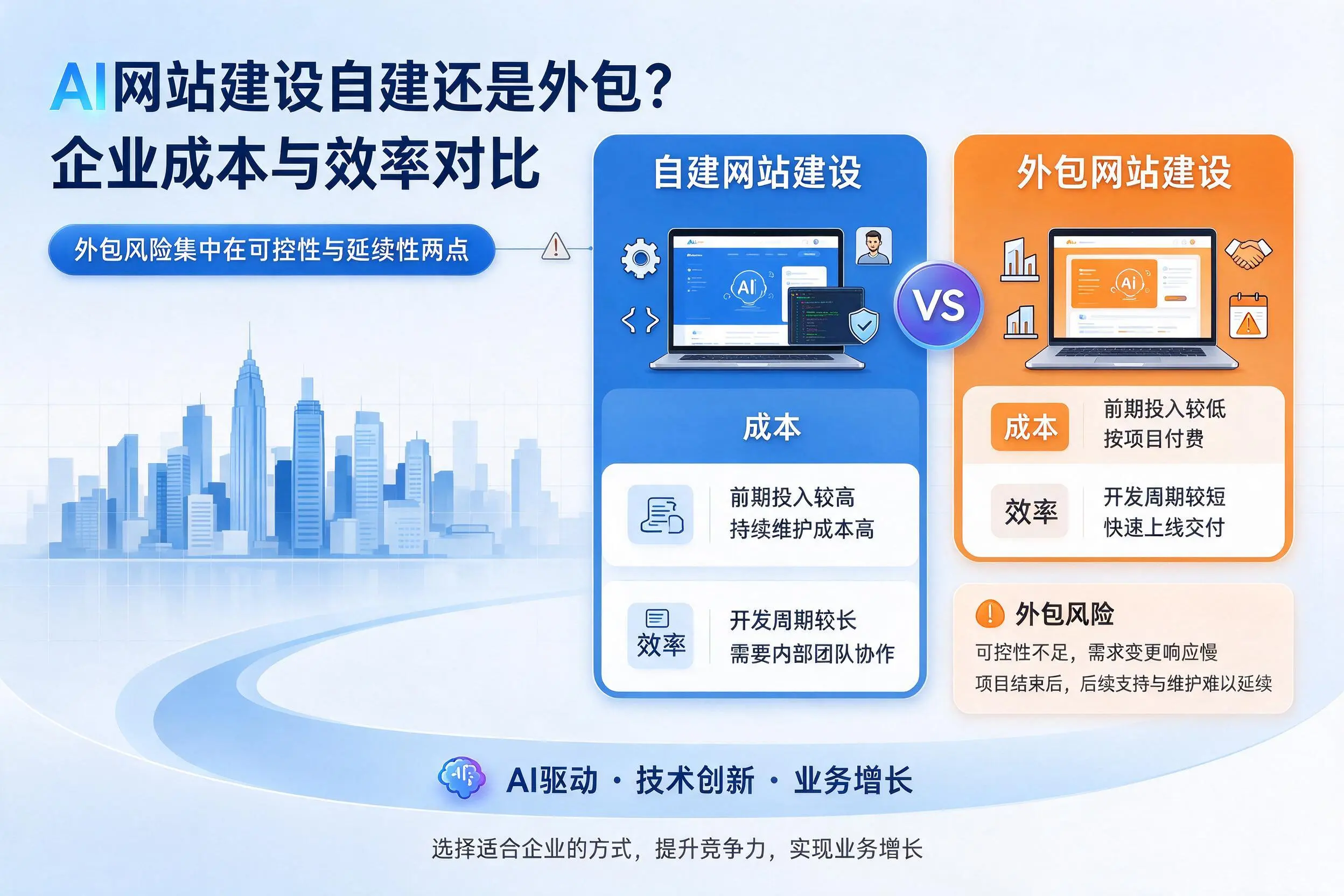 AI网站建设自建还是外包?大理企业成本与效率对比