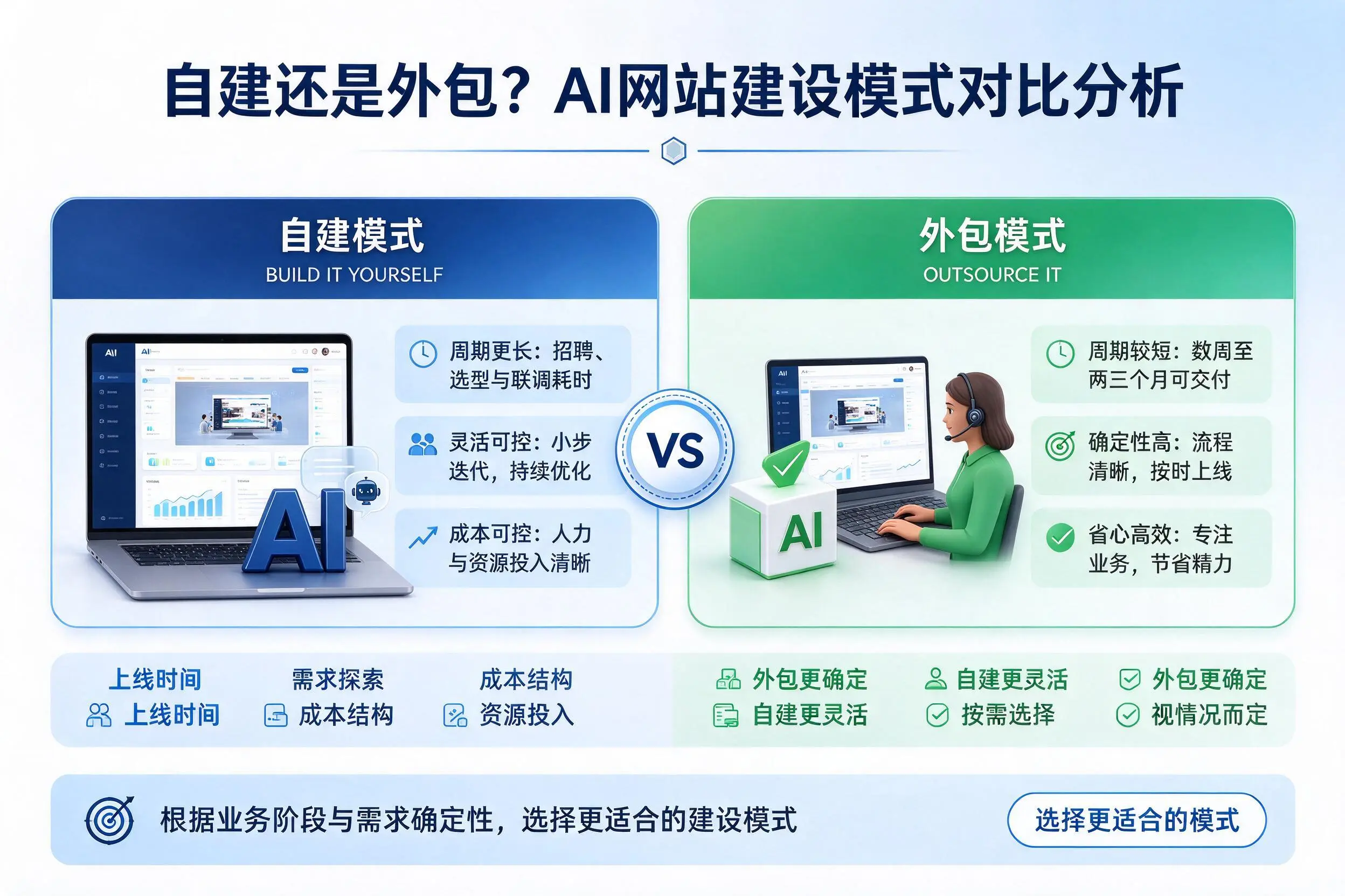 自建还是外包？大理AI网站建设模式对比分析